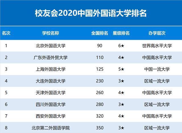 开元体育官网外国语类大学排名北京外国语大学霸榜广东外语外贸大学第二！(图1)