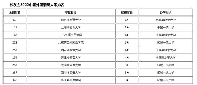 开元体育官网入口2022外语类高校排名出炉北外勇夺第一北上广“垄断”前三(图3)