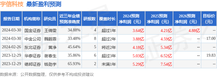 开元体育官网最新版宇信科技：3月31日召开业绩说明会Daiwa、东兴基金等多家机(图1)