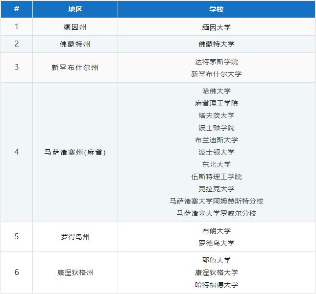 开元体育官网美国留学5大区域分布+热门院校盘点！(图2)