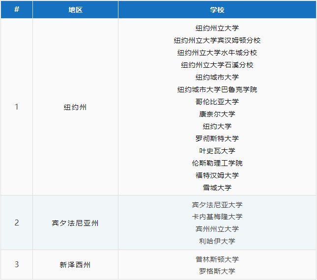 开元体育官网美国留学5大区域分布+热门院校盘点！(图3)