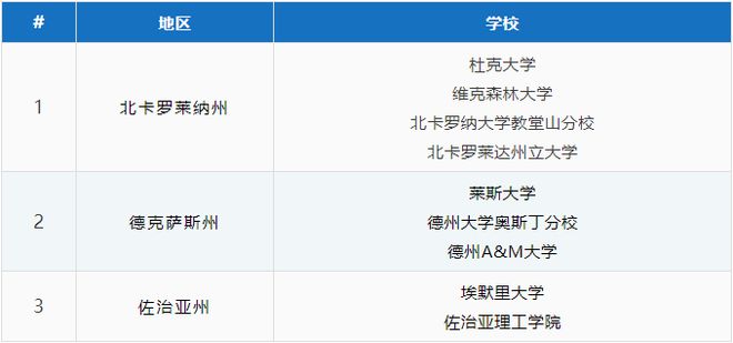 开元体育官网美国留学5大区域分布+热门院校盘点！(图4)