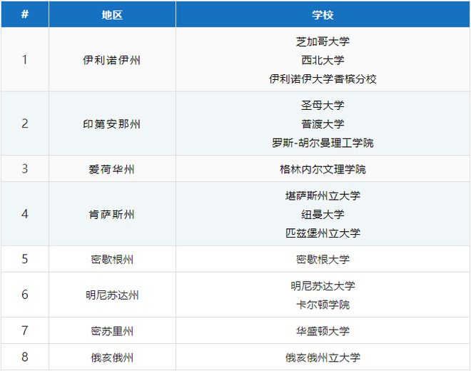 开元体育官网美国留学5大区域分布+热门院校盘点！(图5)