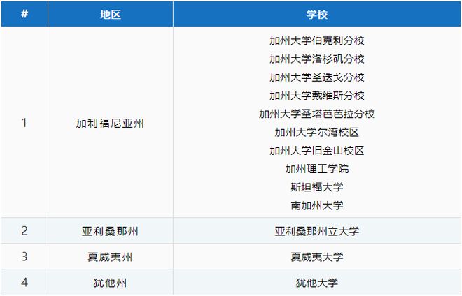 开元体育官网美国留学5大区域分布+热门院校盘点！(图6)