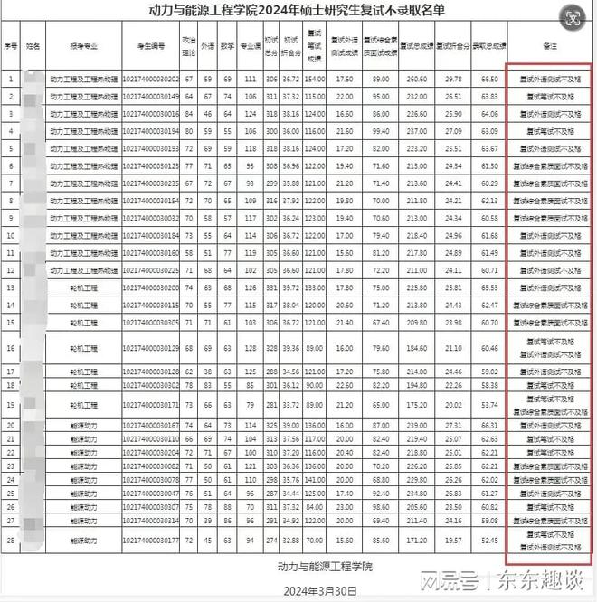 开元体育官网最新版还敢不学吗？哈工程考研一学院复试不录取28人中12人外语不及格(图3)