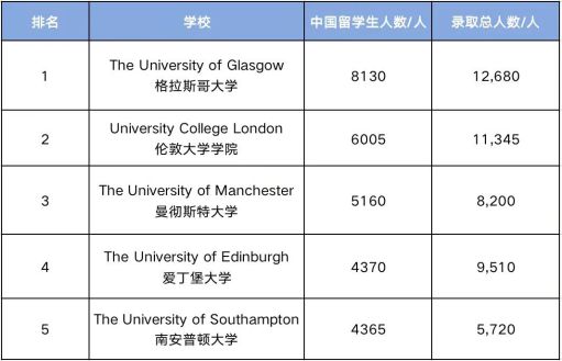 开元体育官网最偏爱中国留学生的世界顶校和专业！录取率极高最易逆袭！(图2)
