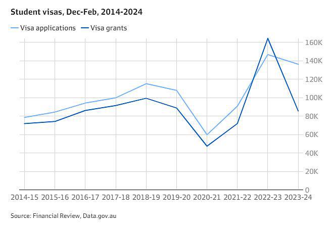 开元体育官网70万留学生进入澳洲读书和生活签证拒签率开始上升(图4)