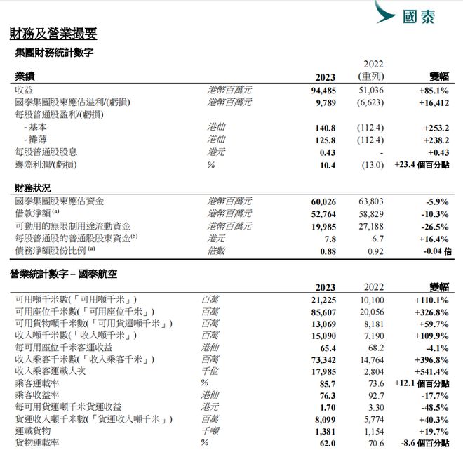 开元体育官网最新版屡登境外航司投诉量榜首连亏3年的国泰航空却赚了98亿(图1)