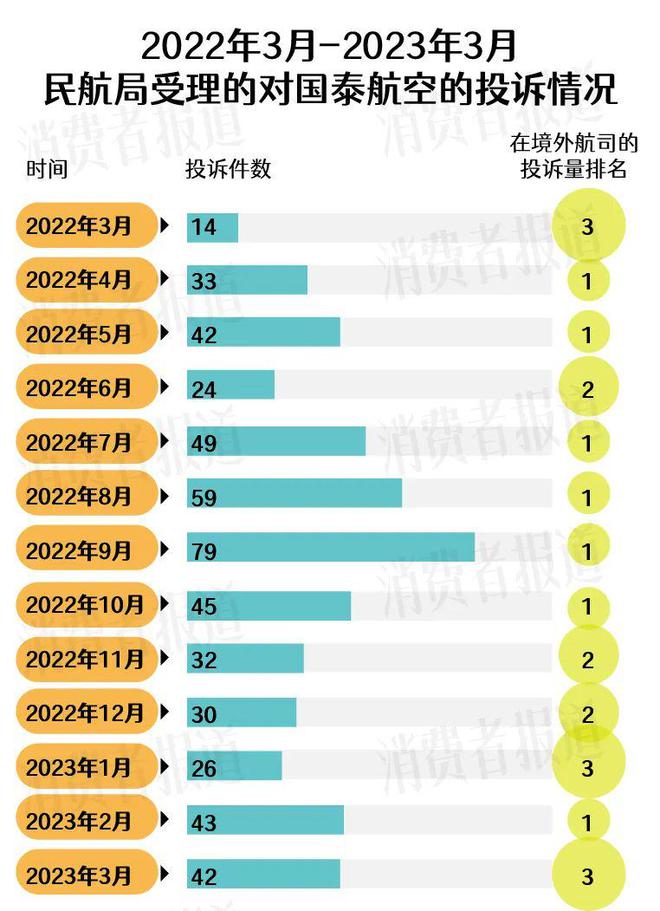 开元体育官网最新版屡登境外航司投诉量榜首连亏3年的国泰航空却赚了98亿(图2)