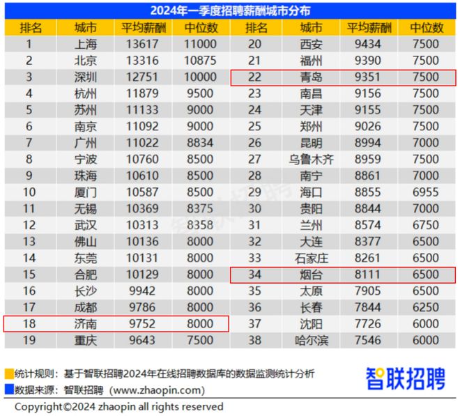 开元体育官网入口山东三市月均招聘薪酬超8000元济南58%增速吸睛(图2)