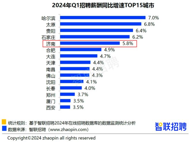 开元体育官网入口山东三市月均招聘薪酬超8000元济南58%增速吸睛(图3)