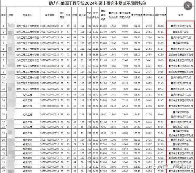 开元体育官网最新版还敢不学吗! 哈工程考研一学院复试不录取28人中 12人外语不(图3)