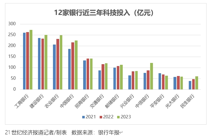 开元体育官网入口银行金融科技“马拉松”：总体投入仍实现正增但增速放缓且分化(图1)