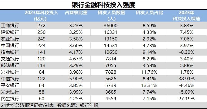 开元体育官网入口银行金融科技“马拉松”：总体投入仍实现正增但增速放缓且分化(图2)