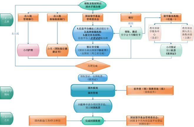 开元体育官网国家助你圆留学梦！CSC公派留学奖学金申请攻略来啦～(图9)