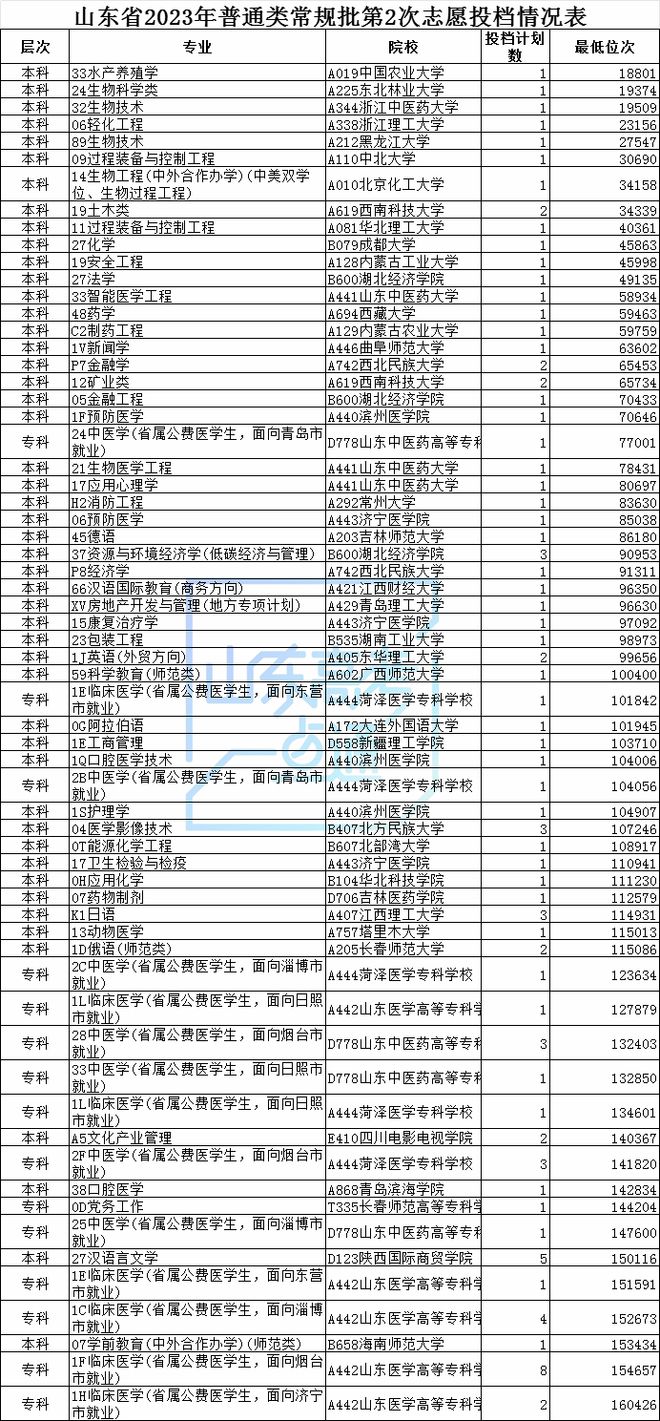 开元体育官网招考山东 这些批次投档情况公布！快来看看你被录取了吗？(图1)