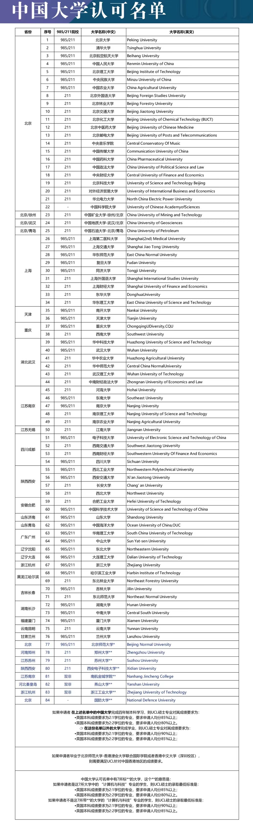 开元体育官网UCL更新「中国院校认可名单」(图2)