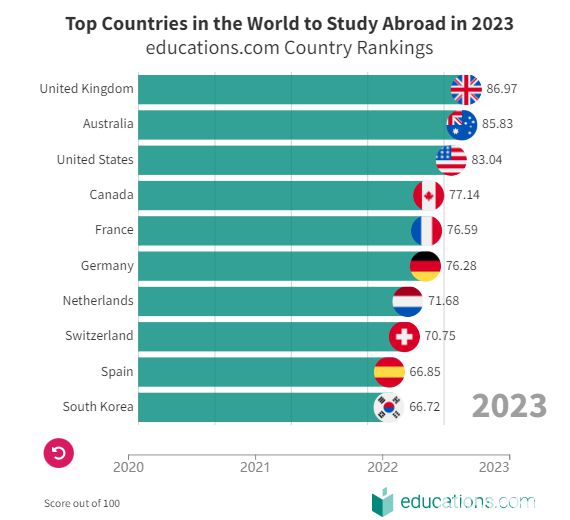 开元体育官网想留学？看看全球前十最佳留学国家排名(图2)