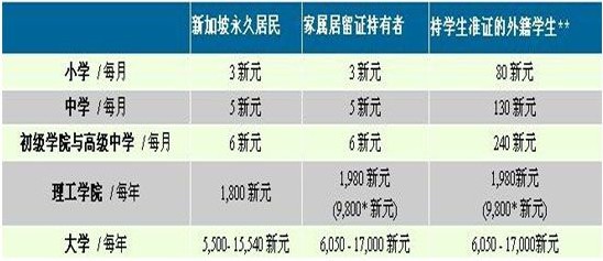 开元体育官网入口新加坡留学一年所需费用有多少？(图1)