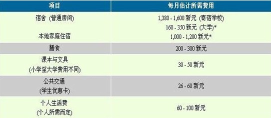 开元体育官网入口新加坡留学一年所需费用有多少？(图2)