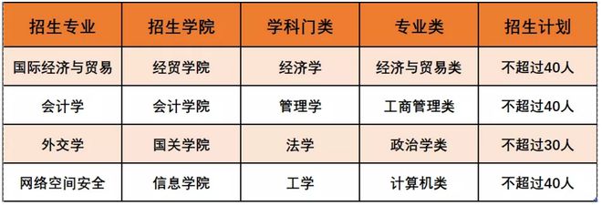 开元体育官网最新版广外今年第二学士学位招生150人以内(图1)