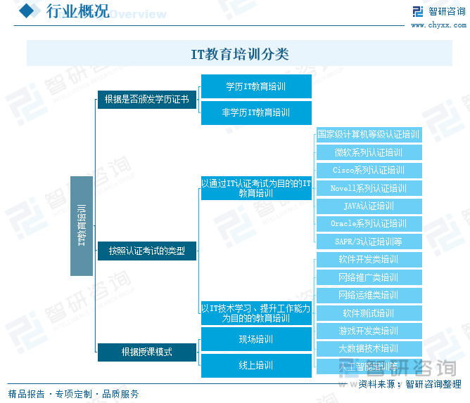 开元体育官网最新版2023年中国IT培训行业全景速览：传智播客、达内科技等知名品(图1)