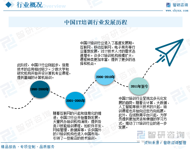 开元体育官网最新版2023年中国IT培训行业全景速览：传智播客、达内科技等知名品(图2)