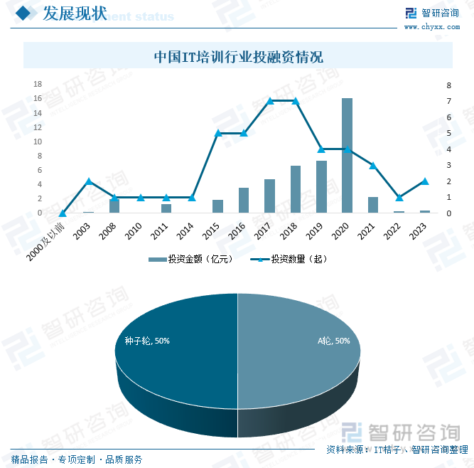 开元体育官网最新版2023年中国IT培训行业全景速览：传智播客、达内科技等知名品(图5)