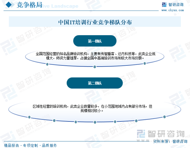 开元体育官网最新版2023年中国IT培训行业全景速览：传智播客、达内科技等知名品(图6)