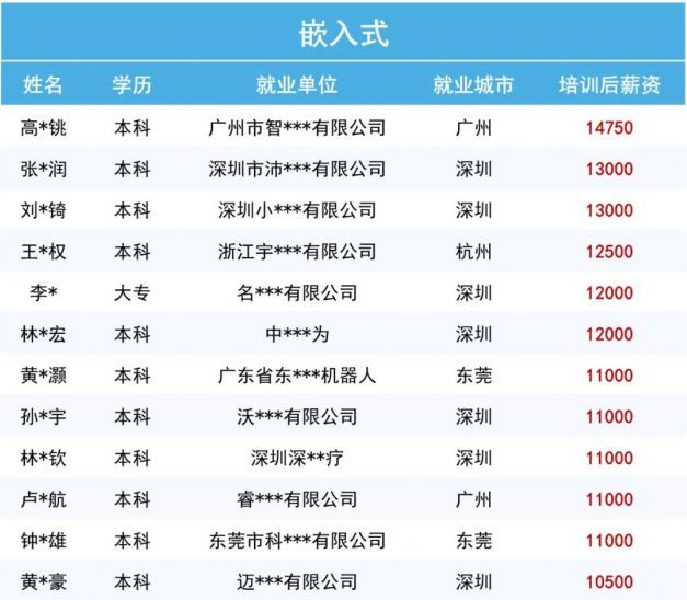 开元体育官网入口应届生参加广嵌IT技术培训效果怎么样(图2)