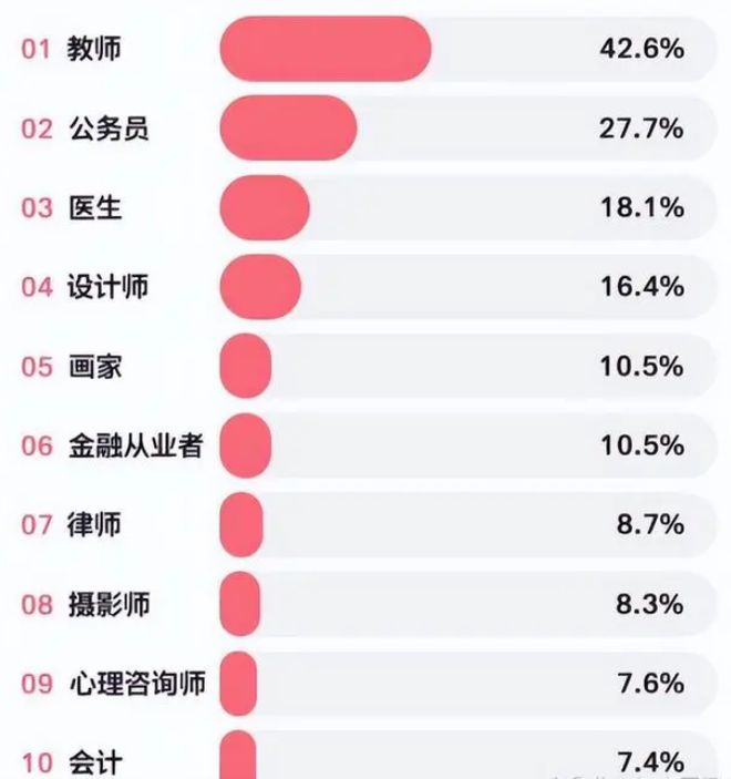 开元体育官网男大学生“理想女友”职业排名公务员仅排第二榜首才是香饽饽(图5)