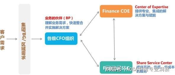 开元体育ACCA专业洞察 ：以华为为例说说如何才能成为一名优秀的财务BP(图1)