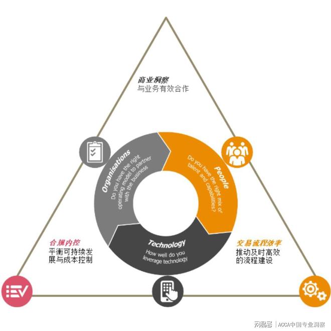 开元体育ACCA专业洞察 ：以华为为例说说如何才能成为一名优秀的财务BP(图4)