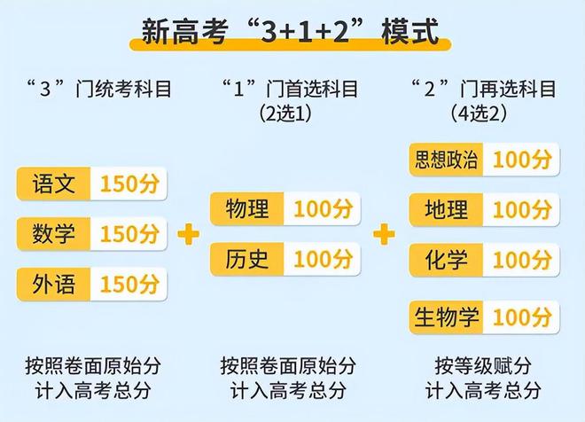 开元体育官网最新版广东新高考3+1+2政策解读！满分750分！附：大学专业选科要(图2)