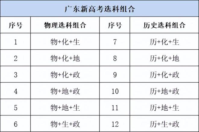 开元体育官网最新版广东新高考3+1+2政策解读！满分750分！附：大学专业选科要(图3)