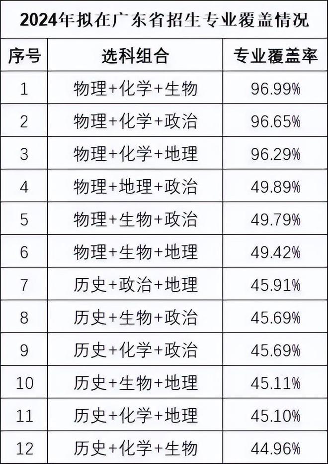 开元体育官网最新版广东新高考3+1+2政策解读！满分750分！附：大学专业选科要(图4)