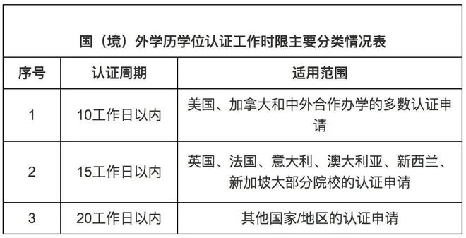 开元体育留学生学历认证重大变革2023年起开始实施(图4)