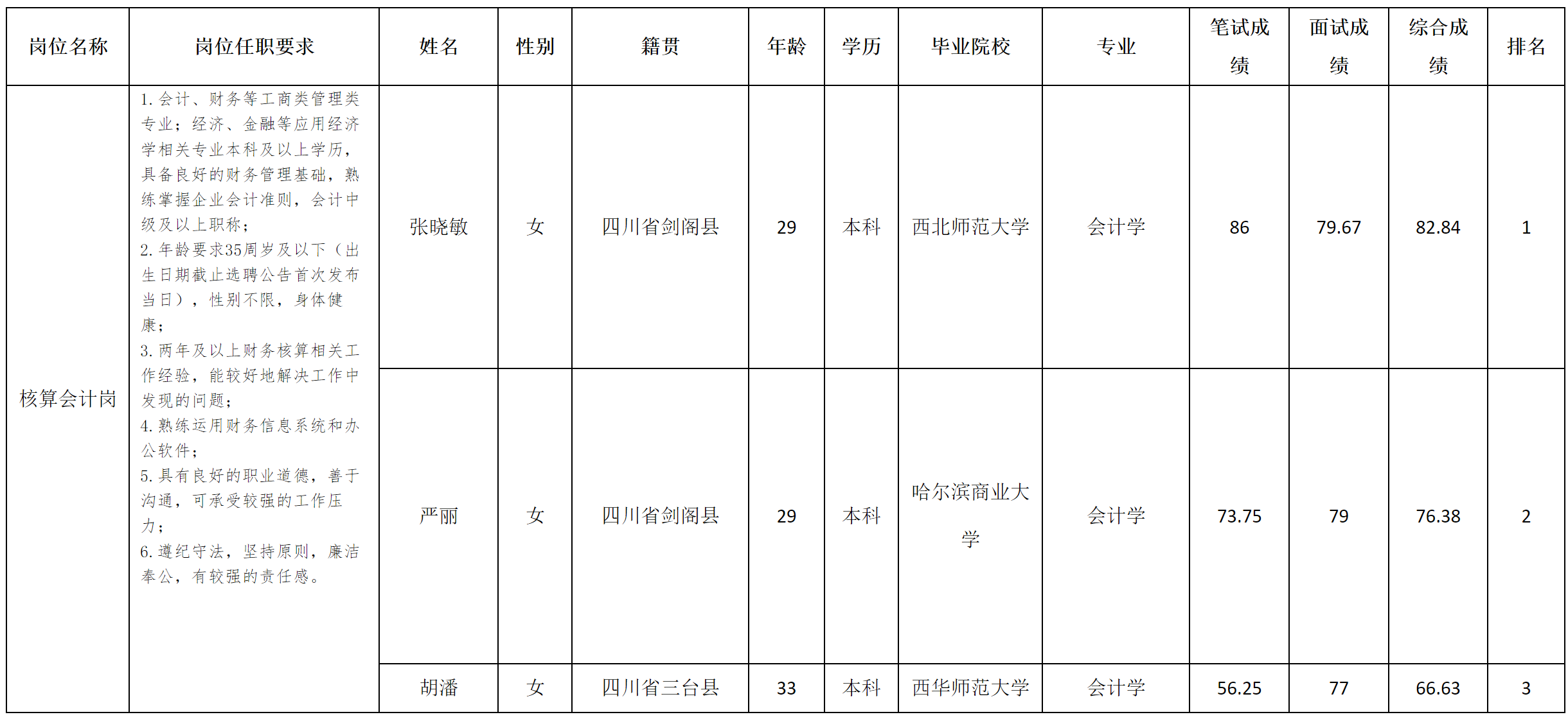 开元体育官网绵阳市绵投商业运营管理有限责任公司关于招聘核算会计岗位测试成绩的公示(图1)