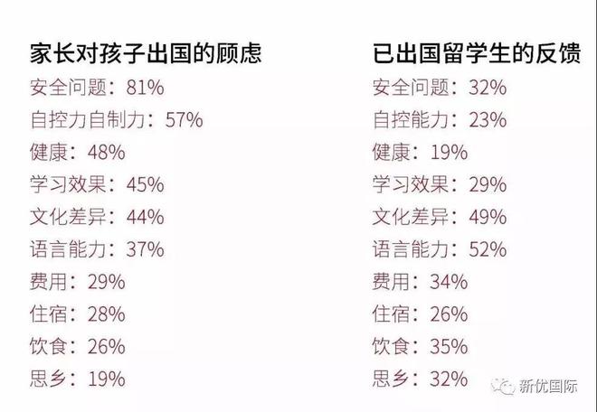 开元体育官网最新版留学困难重重？！学生和家长最害怕遇到哪些问题？(图1)