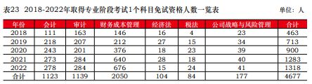 开元体育官网CPA免试！11月15日截止申请！(图5)