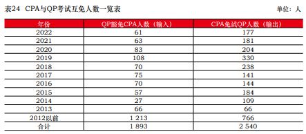 开元体育官网CPA免试！11月15日截止申请！(图7)