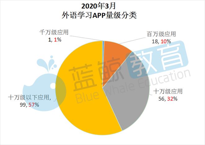 开元体育官网入口3月外语学习APP排行榜：流利说跌出千万级冀教学习升至前三(图2)