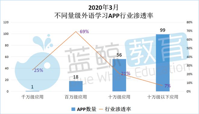 开元体育官网入口3月外语学习APP排行榜：流利说跌出千万级冀教学习升至前三(图3)