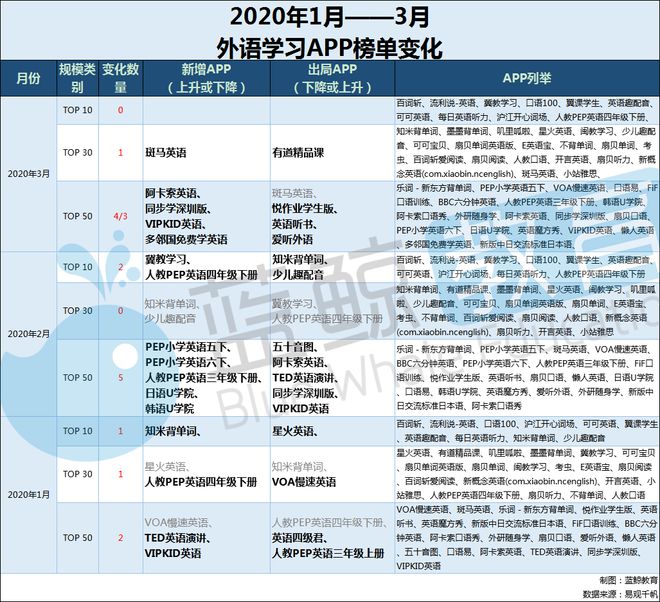 开元体育官网入口3月外语学习APP排行榜：流利说跌出千万级冀教学习升至前三(图5)