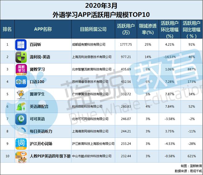 开元体育官网入口3月外语学习APP排行榜：流利说跌出千万级冀教学习升至前三(图6)