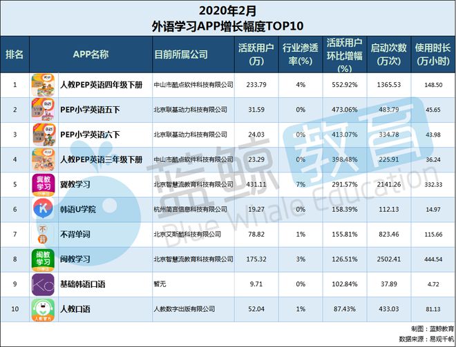 开元体育官网入口3月外语学习APP排行榜：流利说跌出千万级冀教学习升至前三(图7)