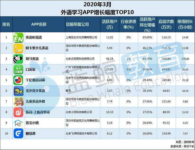 开元体育官网入口3月外语学习APP排行榜：流利说跌出千万级冀教学习升至前三(图8)