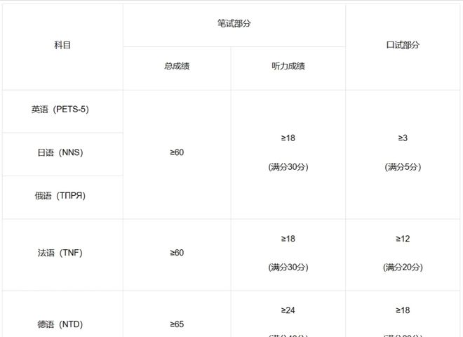 开元体育官网最新版2024年5月全国外语水平考试（WSK、PETS-5）开始报名(图2)