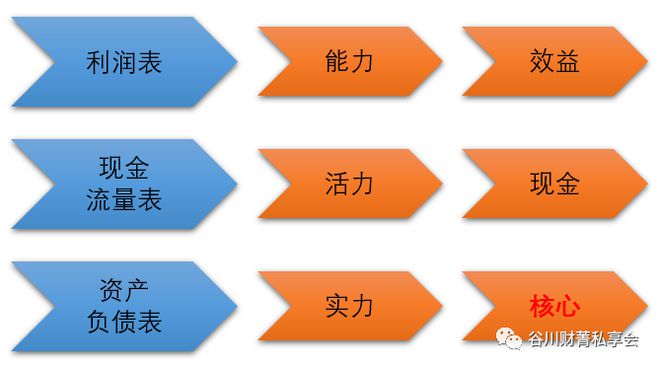 开元体育先吃“透”这3张财务表再躬身入局……(图1)