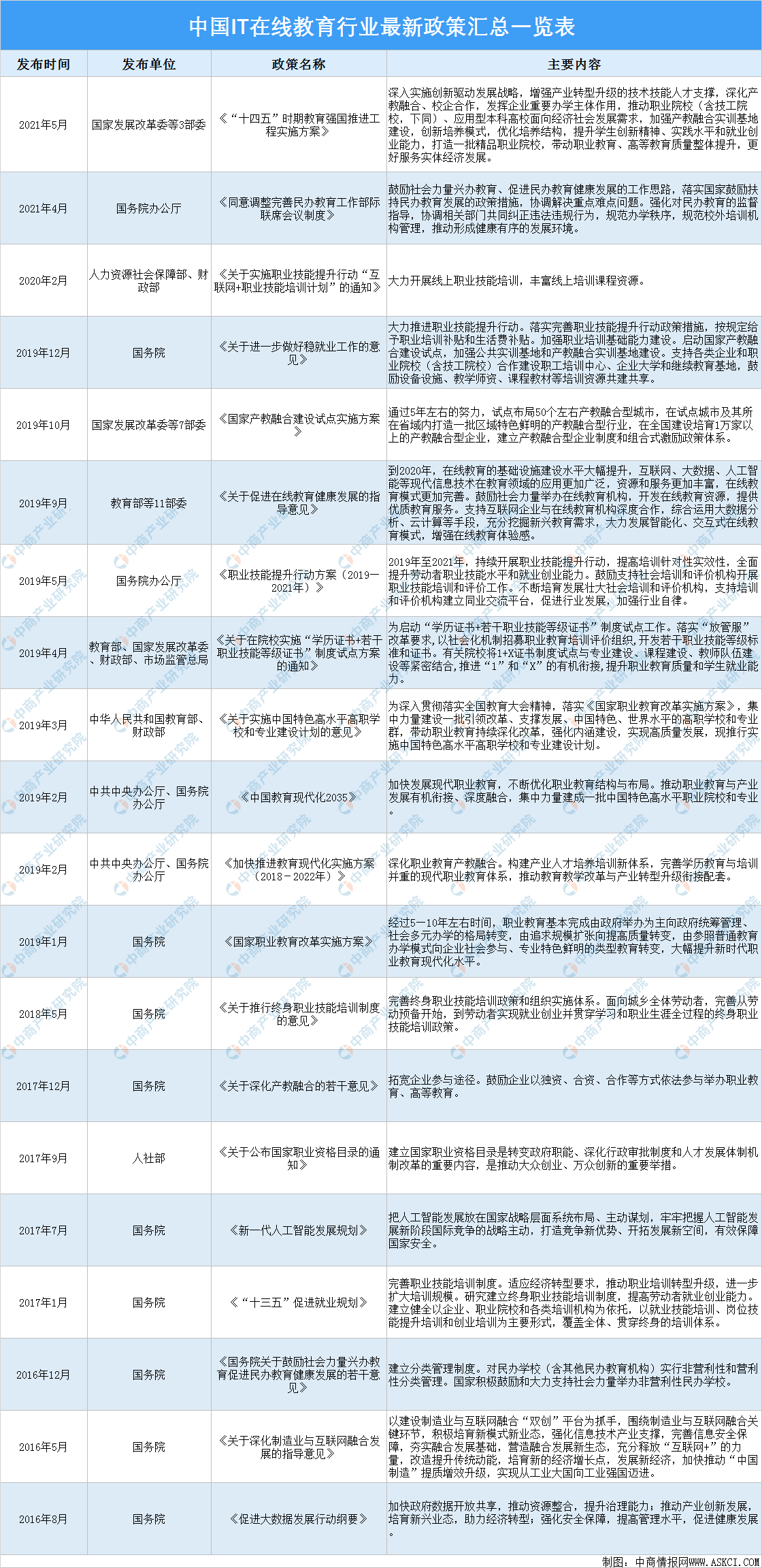 开元体育2021年中国IT在线教育行业最新政策汇总一览（图）(图1)